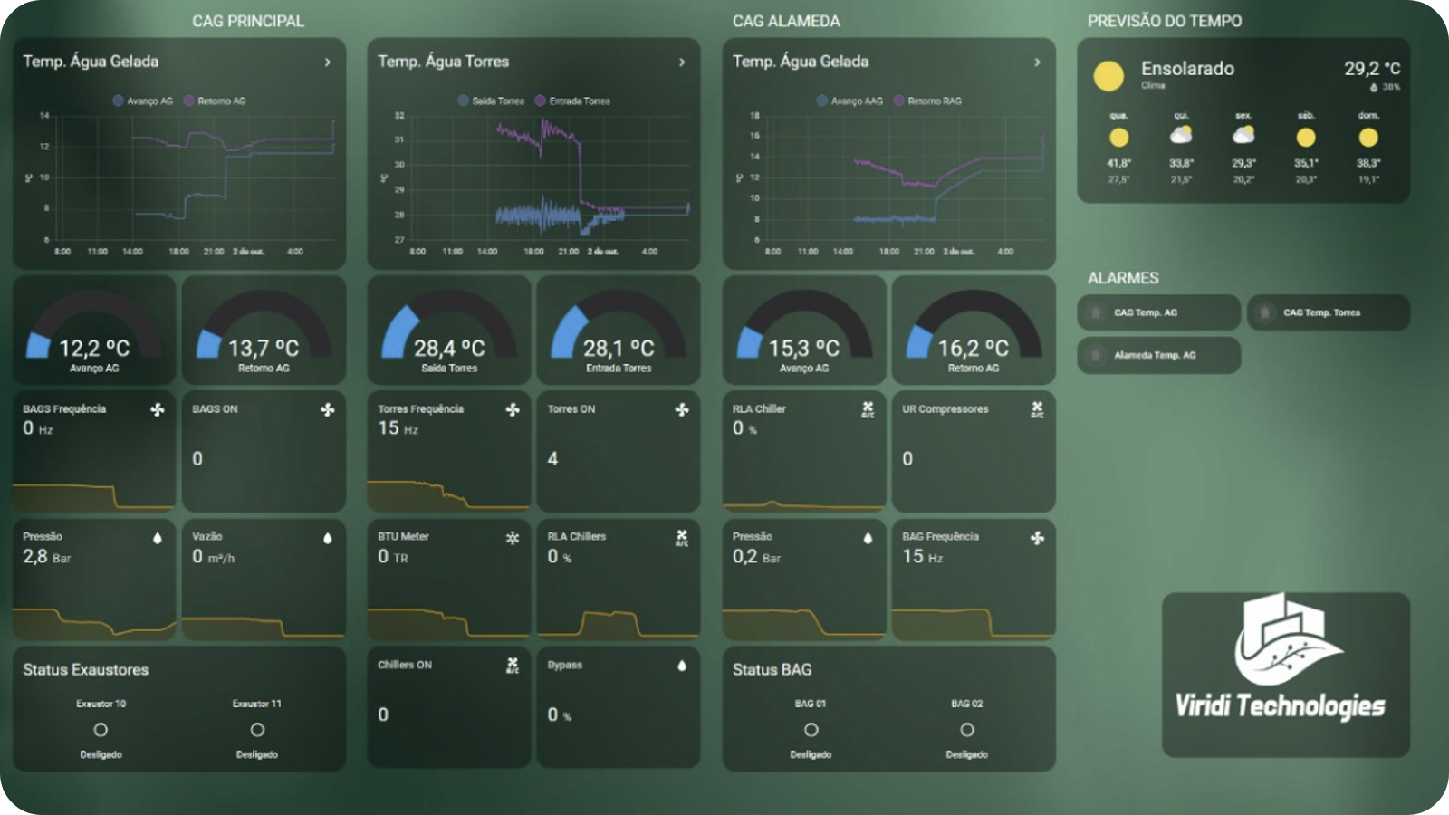 Dashboard 2